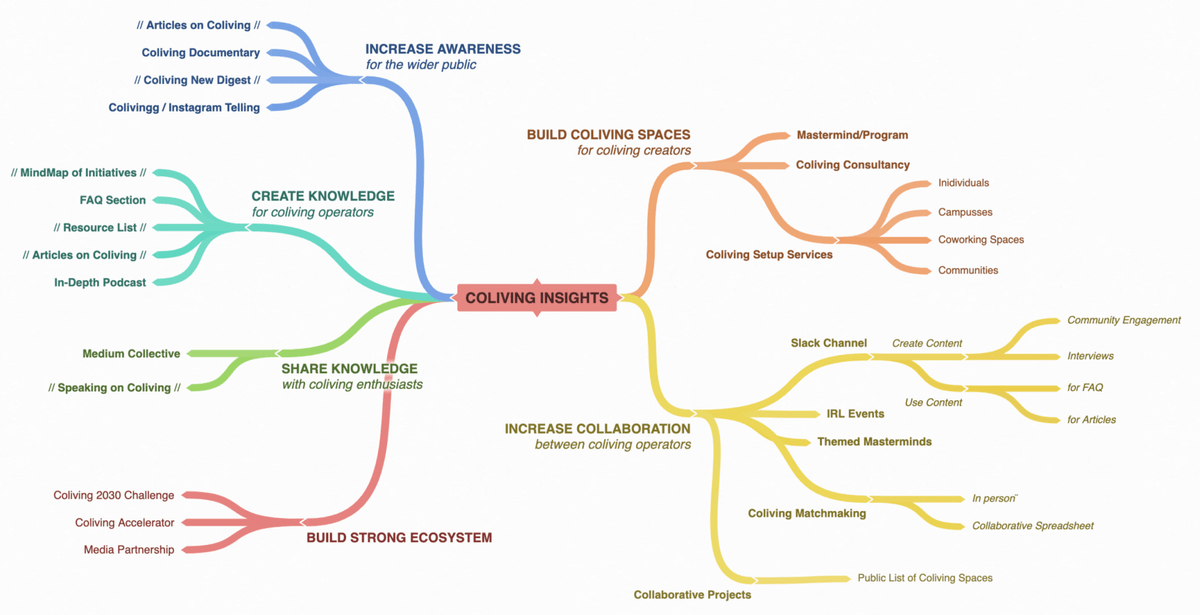 A diagram of coliving initiatives