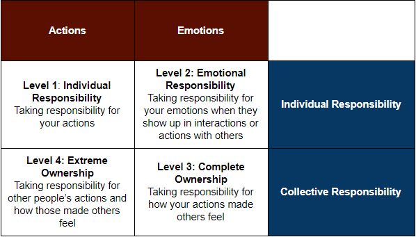 A matrix of the four levels of ownership: responsibility for your own actions, your own emotions, other people's emotions, and other people's actions.