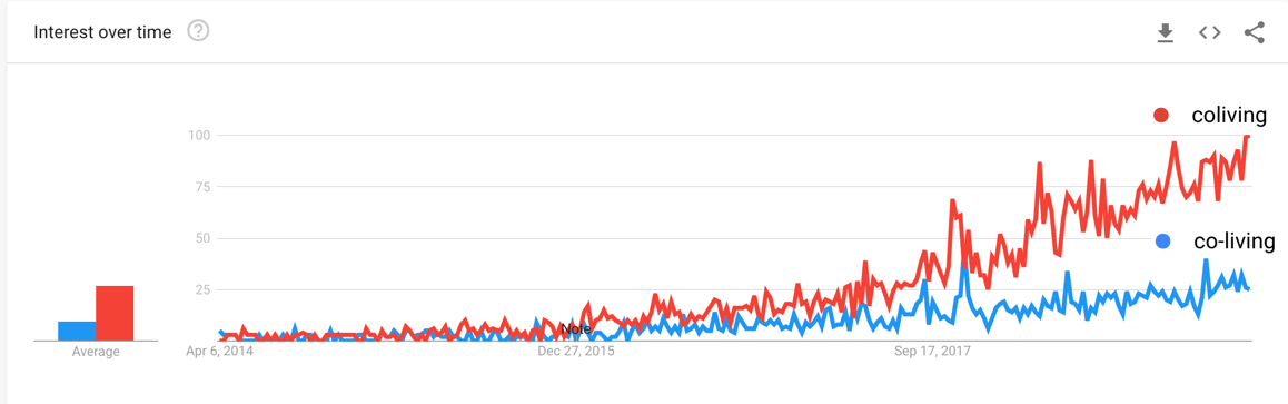 Worldwide Google searches for coliving