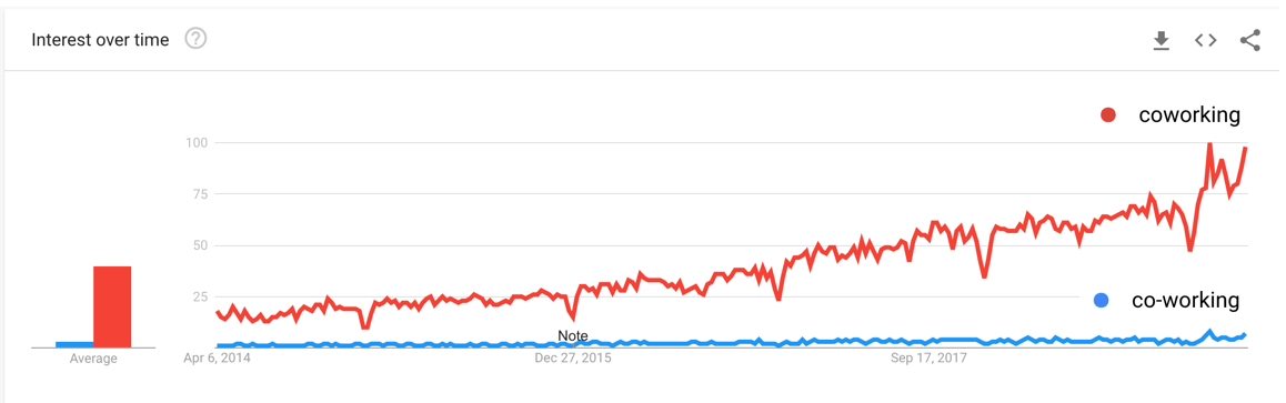 Worldwide Google searches for coworking