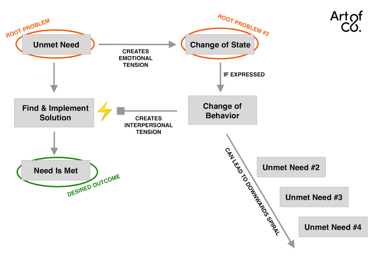 Diagram of the avalanche: Person A's behavior triggers unmet needs in Person B, while Person A's state surfaces further unmet needs, compounding the tension.