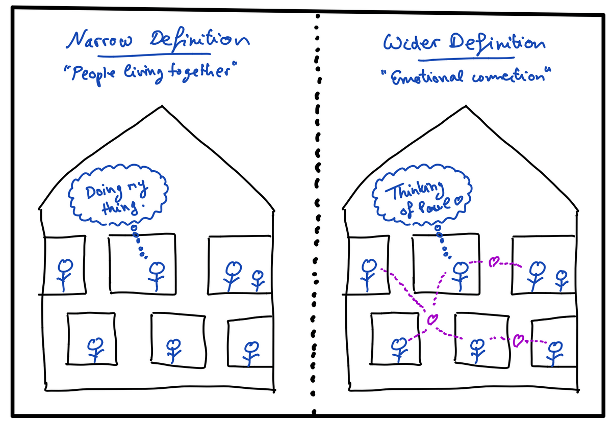 Two houses side by side: the narrow definition (people living together) and the wider one (emotional connection)