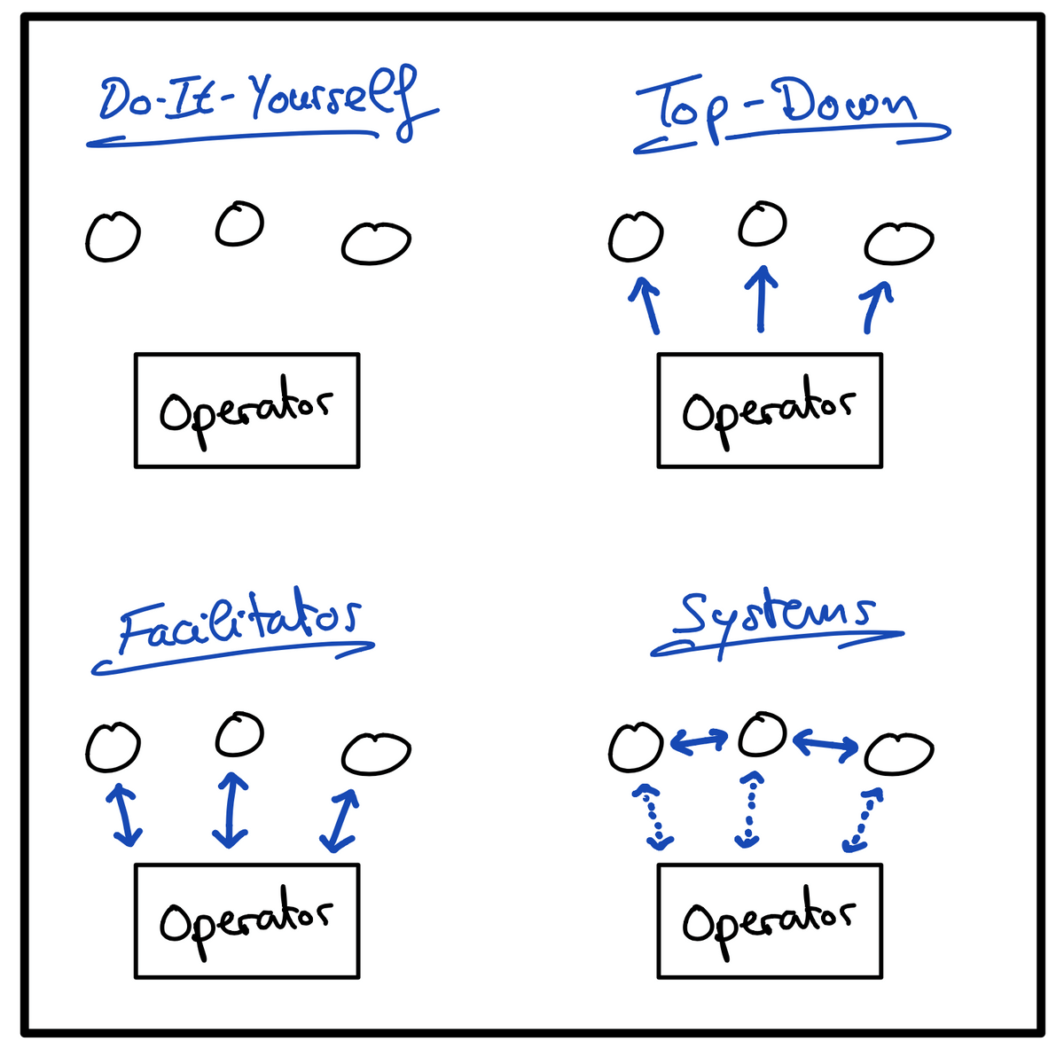 The four approaches mapped as the relationship between operator and coliver