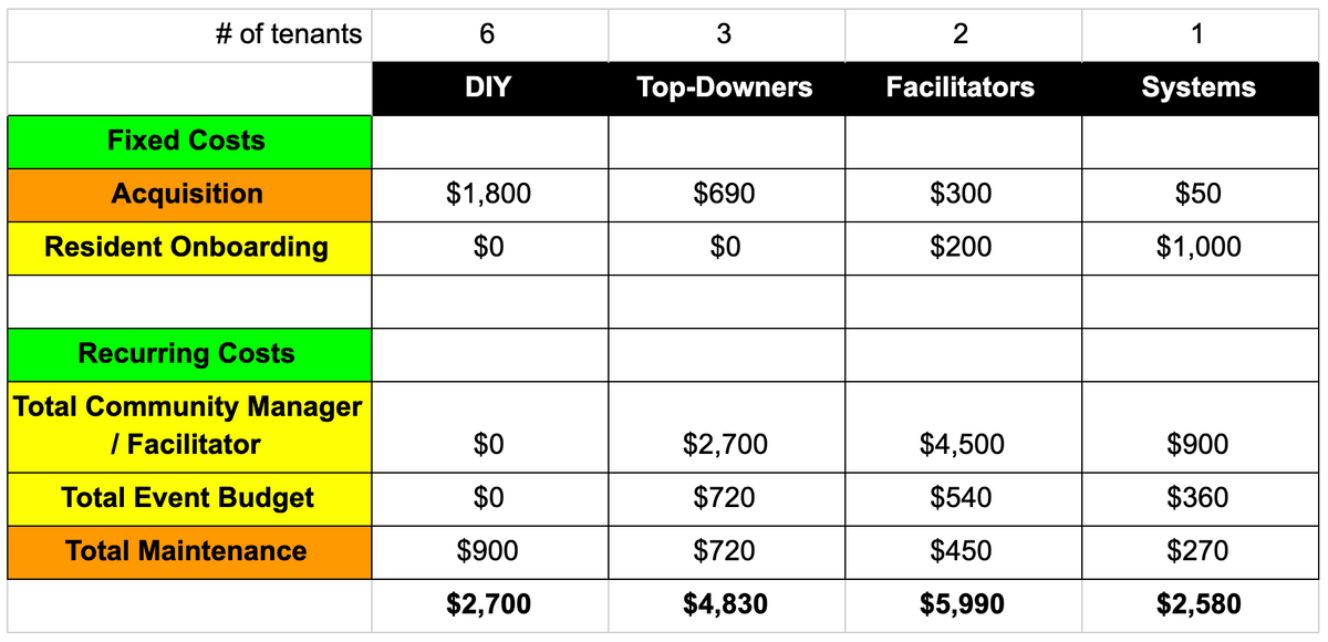 Cost per resident over 18 months
