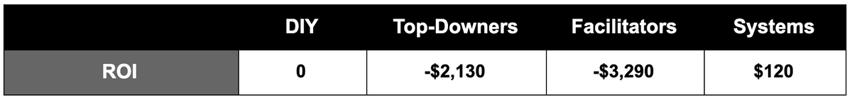 ROI of community building over 18 months