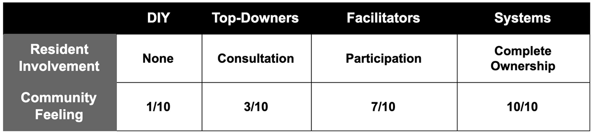 Resident satisfaction across the four approaches