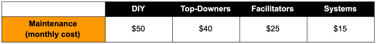 Maintenance costs per approach