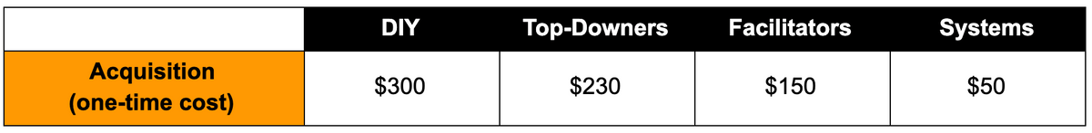 Acquisition costs per approach
