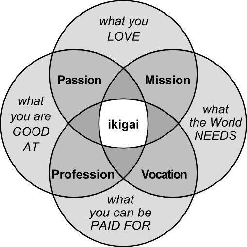 Ikigai Venn diagram: love, good at, world needs, paid for