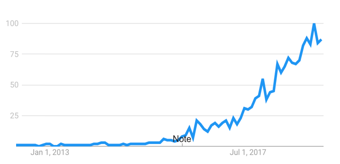 Google searches for the term coliving, 2013 to 2019