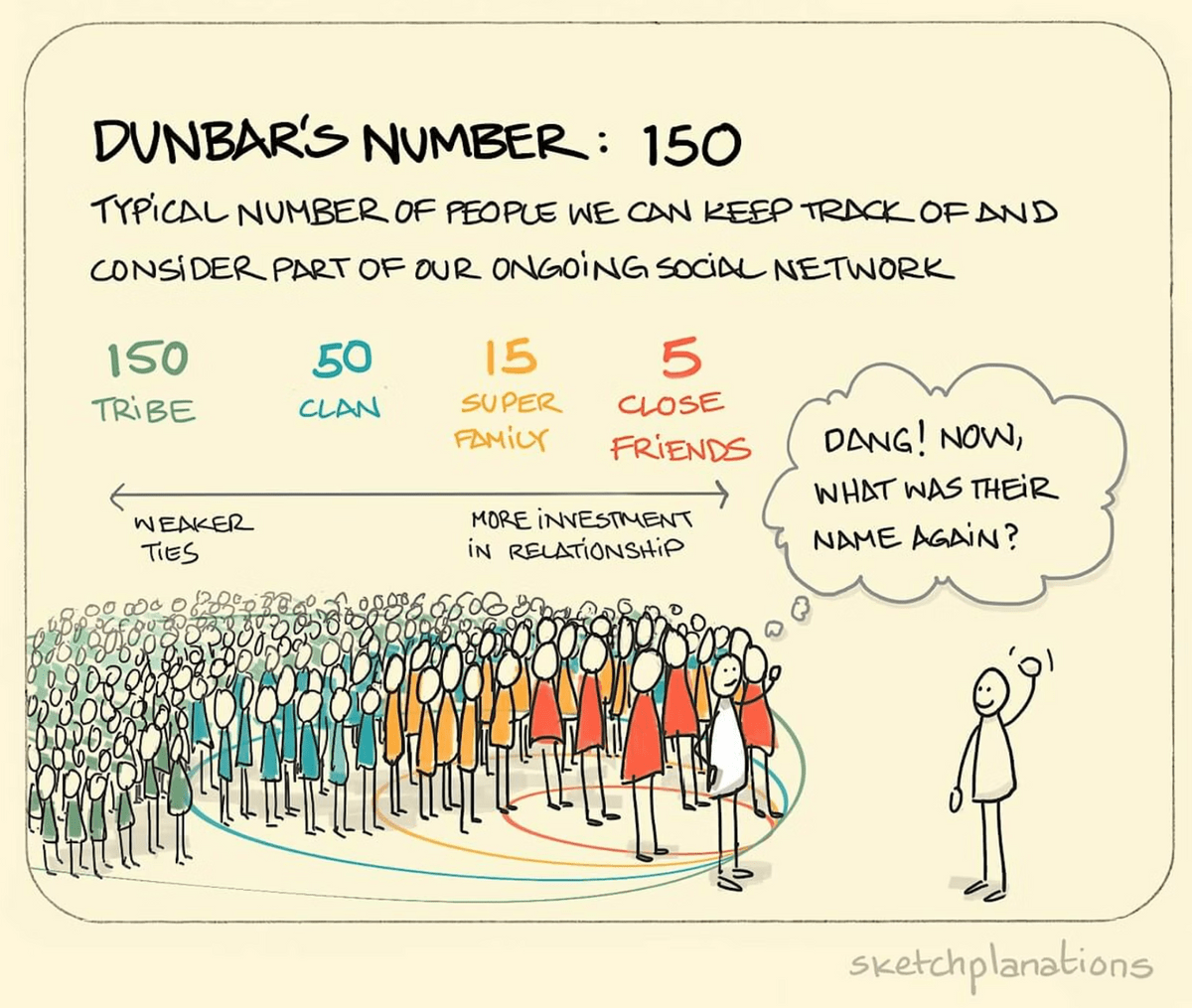 Dunbar's numbers shown as concentric circles: 5 family, 15 extended family, 50 clan, 150 extended network.