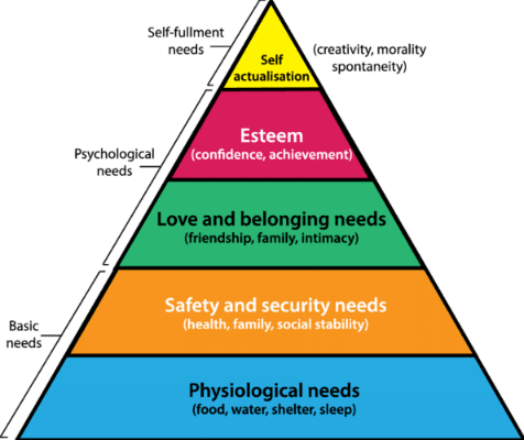 Maslow's pyramid of needs
